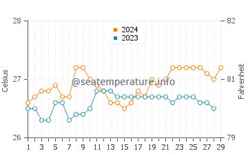Roxas water temp chart in February