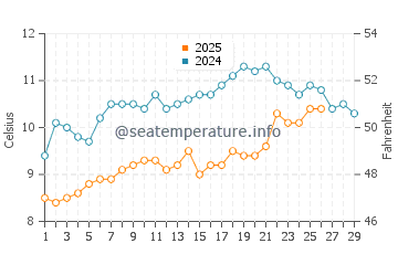 Temperature dell'acqua a Royan a febbraio