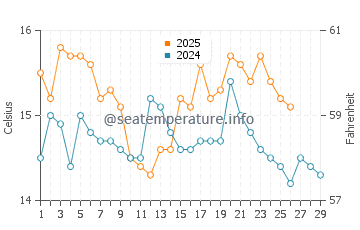 Wassertemperatur Rt Veslo im Februar