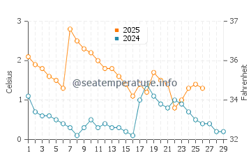 Temperature dell'acqua a Rummu a febbraio