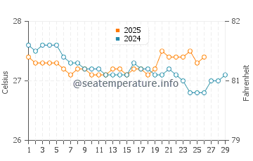 Temperature dell'acqua a Runaway Bay a febbraio