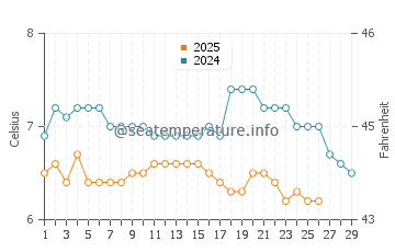 Runswick Bay water temp chart in February