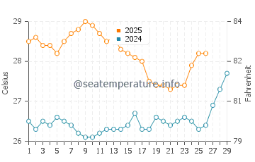 Temperature dell'acqua a Rurutu a febbraio