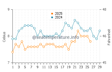 Wassertemperatur Rush im Februar