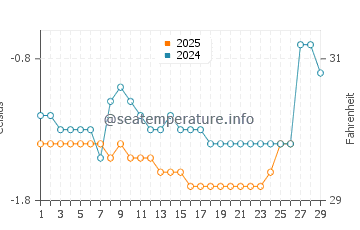 Rushton's Beach water temp chart in February