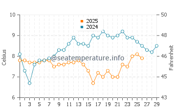 Temperature dell'acqua a Rustington a febbraio