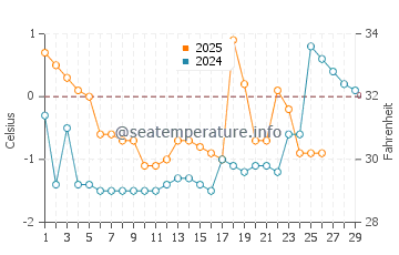 Temperature dell'acqua a Rymattyla a febbraio