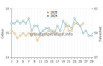 Temperature dell'acqua a Sa Caleta a febbraio