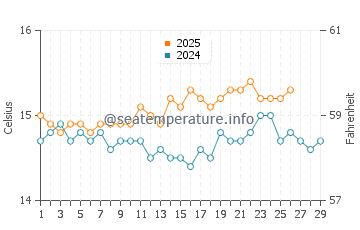 Sa Calobra water temp chart in February