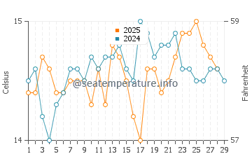 Sa Mesa Longa water temp chart in February