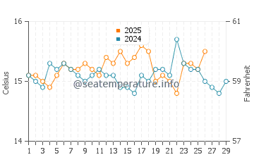 Sa Rapita water temp chart in February