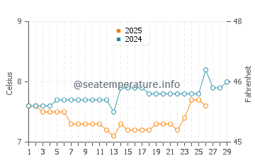 Saanich Inlet water temp chart in February