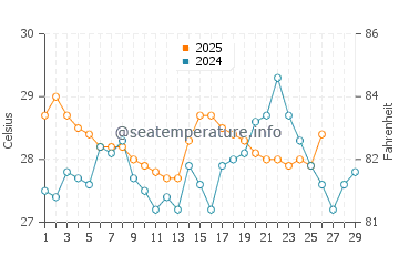 Sabah water temp chart in February
