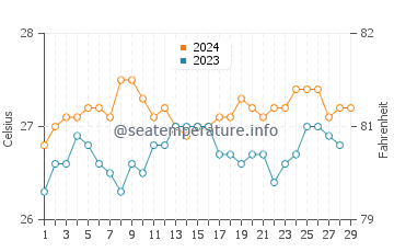 Sabang Indan water temp chart in February