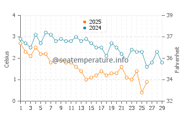 Sable Island water temp chart in February