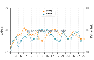 Sablig water temp chart in February