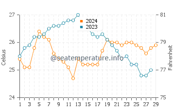 Sabtang water temp chart in February