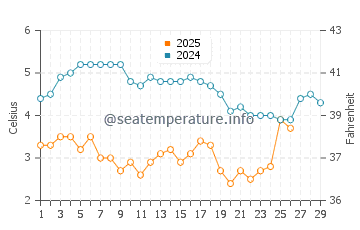 Sachuest Beach water temp chart in February