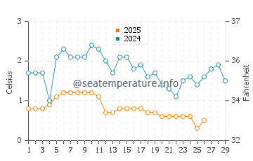 Sackets Harbor water temp chart in February