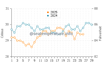 Temperatura del agua en Sada en febrero