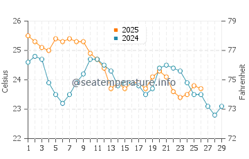 Safety Bay water temp chart in February
