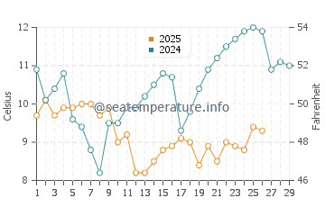 Saga Shi water temp chart in February