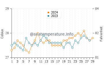 Sagay water temp chart in February