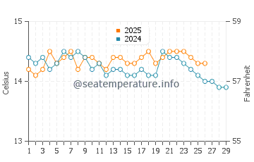 Sagone water temp chart in February