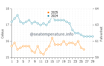 Sagres water temp chart in February