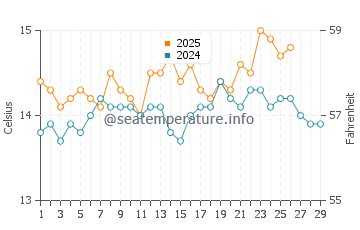 Sagunto water temp chart in February