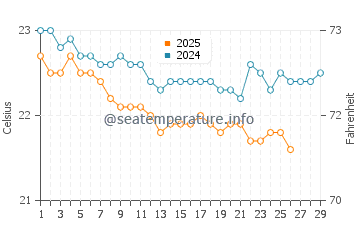 Sahl Hasheesh water temp chart in February