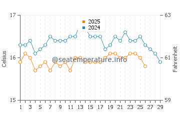 Temperature dell'acqua a Saïdia a febbraio
