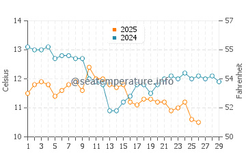 Temperatura vode u Saijō u veljači