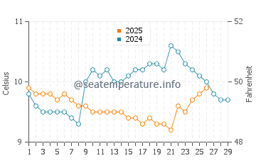 Saint Agnes water temp chart in February