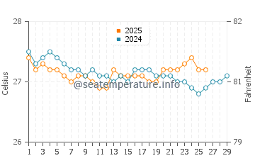 Temperature dell'acqua a Saint Ann's Bay a febbraio