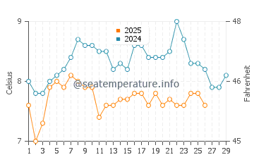 Temperature dell'acqua a Saint Aubin sur Mer a febbraio