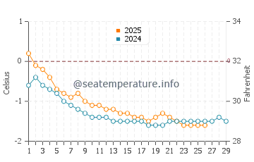 Temperature dell'acqua a Saint Augustin a febbraio