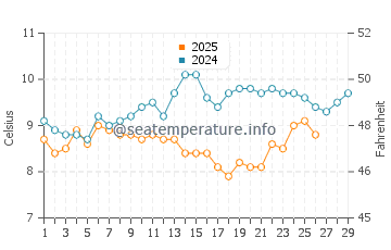 Saint Briac Sur Mer water temp chart in February