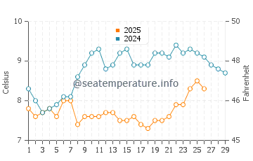 Saint-Coulomb water temp chart in February