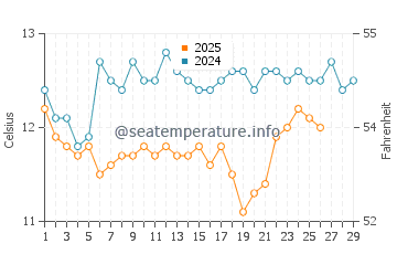 Temperature dell'acqua a Saint-Cyprien a febbraio