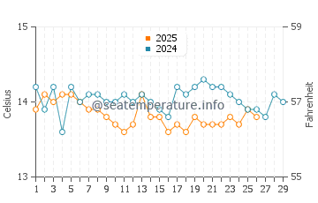 Wassertemperatur Saint-Cyr-sur-Mer im Februar