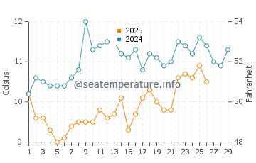Temperature dell'acqua a Saint-Denis-d'Oléron a febbraio