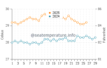 Temperature dell'acqua a Saint-Denis a febbraio