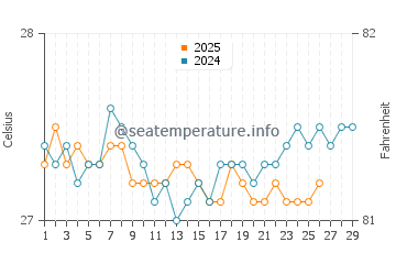 Temperature dell'acqua a Saint-Francois a febbraio
