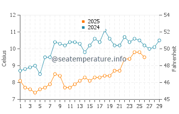 Saint Gildas De Rhuys water temp chart in February