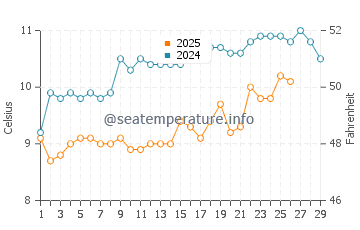 Temperature dell'acqua a Saint-Gilles-Croix-de-Vie a febbraio