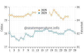 Temperature dell'acqua a Saint-Gilles-les-Bains a febbraio