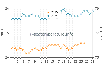 Temperature dell'acqua a Jamestown a febbraio