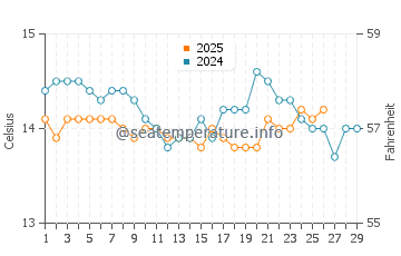 Temperature dell'acqua a Saint-Jean-Cap-Ferrat a febbraio