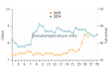 Saint-Jean-le-Thomas water temp chart in February